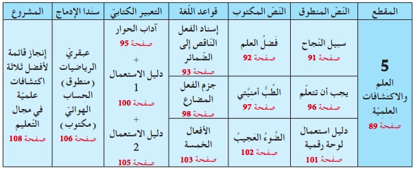 المقطع الخامس العلم و الاكتشافات