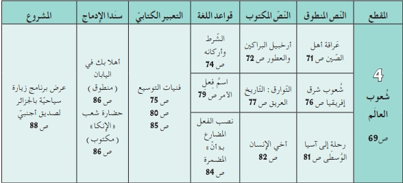 المقطع الرابع شعوب العالم