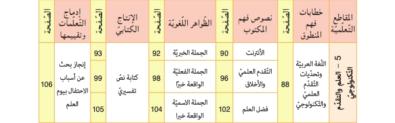 المقطع الخامس 05 العلم والتقدم التكنولوجي